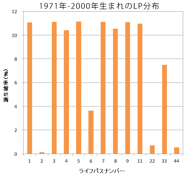 ライフパスナンバーの分布・1971年～2000年