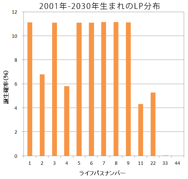 ライフパスナンバーの分布・2001年～2030年